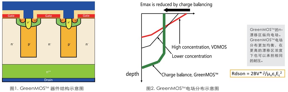 Dongwei GreenMOS structure schematic electric field distribution diagram