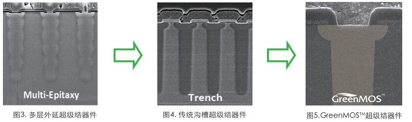 Traditional Super Junction GreenMOS Super Junction Device