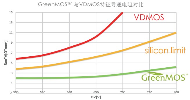 Compared with the on-resistance of GreenMOS and VDMOS features