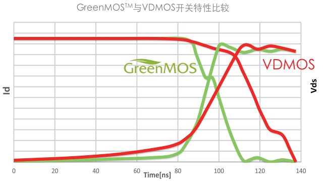 Compare diagram of GreenMOS and VDMOS switch characteristics