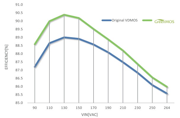 GreenWand VDMOS efficiency curve (24W LED Driver)