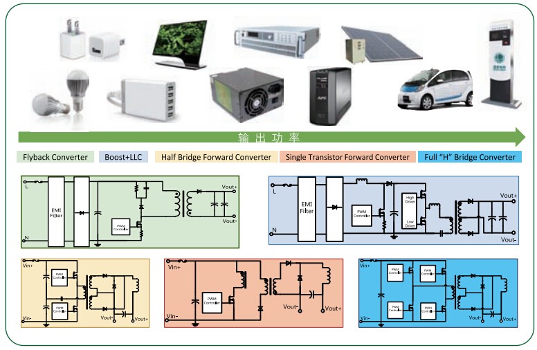 GreenMOS and SFMOS application high efficiency power system